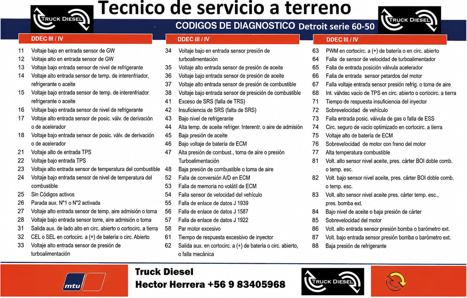 Guía rápida de códigos DDEC III/IV